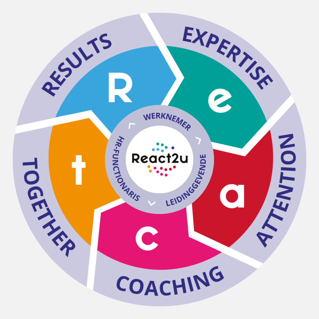 Het REACT-model van React2u: Results, Expertise, Attention, Coaching, Together